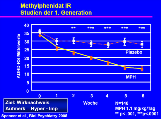 Methylphenidat IR - Studien der 1. Generation